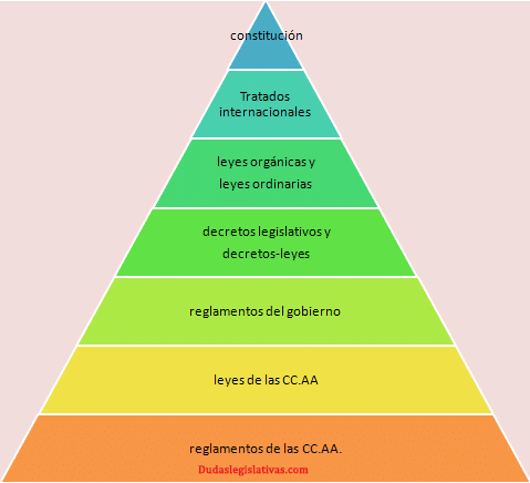 La Pir Mide De La Jerarqu A Legislativa Demiguel Lawyers